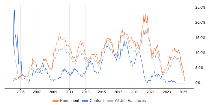 Job vacancy trend for JavaScript in Bradford