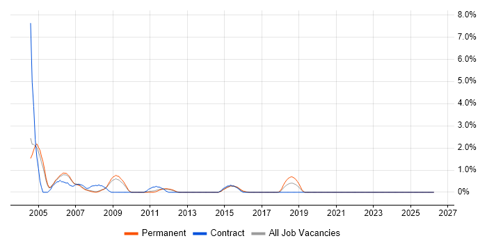 JCL job vacancy trend in Bradford