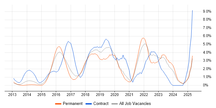 Job vacancy trend for Jenkins in Bradford Job vacancy trend for Jenkins in Bradford