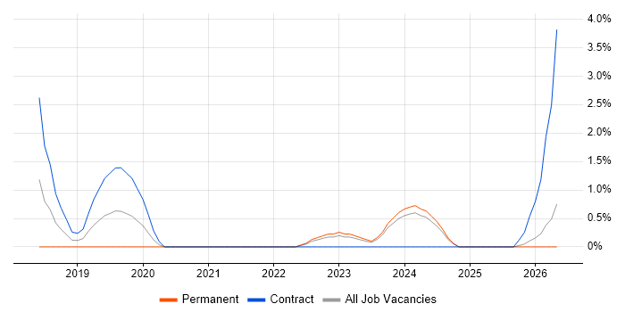 Jest job vacancy trend in Bradford