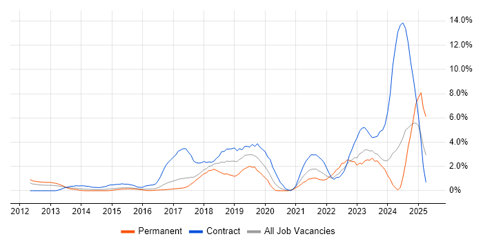 Job vacancy trend for JIRA in Bradford