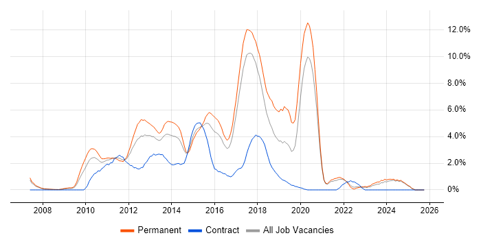 jQuery job vacancy trend in Bradford