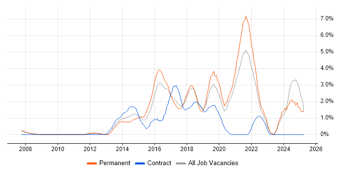 Job vacancy trend for JSON in Bradford