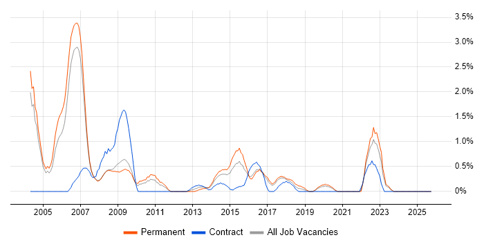 Junior Analyst job vacancy trend in Bradford