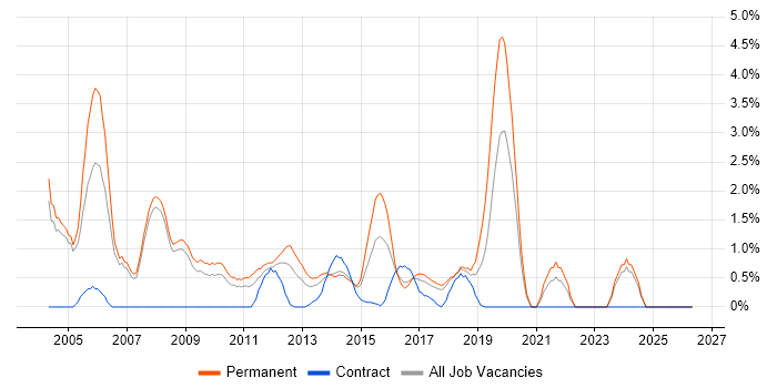 Junior Developer job vacancy trend in Bradford