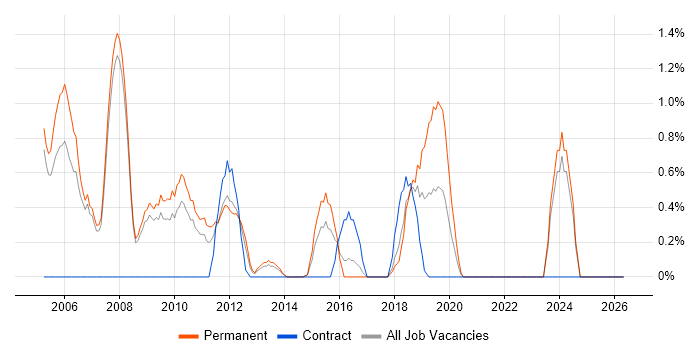 Junior .NET Developer job vacancy trend in Bradford