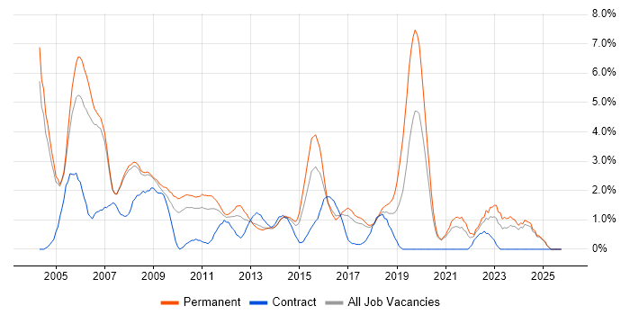 Junior job vacancy trend in Bradford