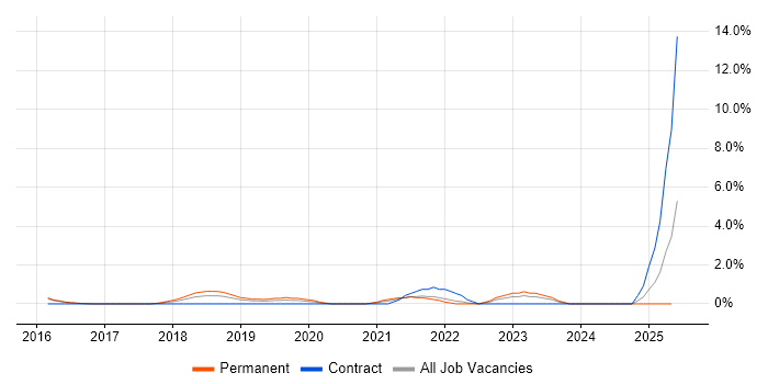 Job vacancy trend for Kafka in Bradford Job vacancy trend for Kafka in Bradford