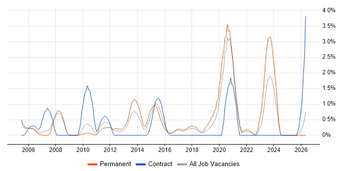 Kalman Filter job vacancy trend in Bradford