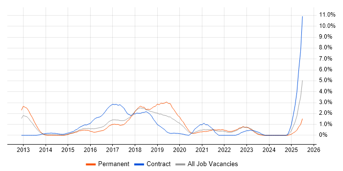 Job vacancy trend for Kanban in Bradford