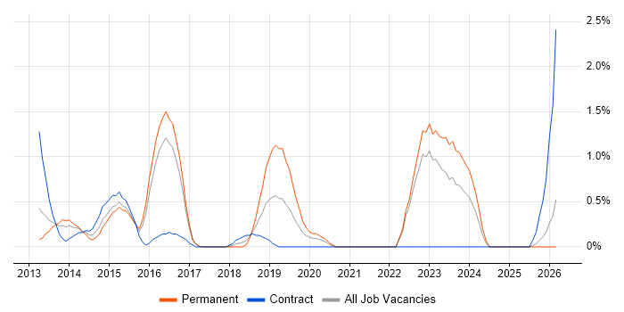 Kimball Methodology job vacancy trend in Bradford
