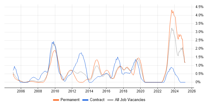 Job vacancy trend for Knowledge Transfer in Bradford