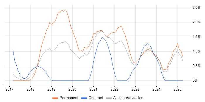 Job vacancy trend for Kubernetes in Bradford
