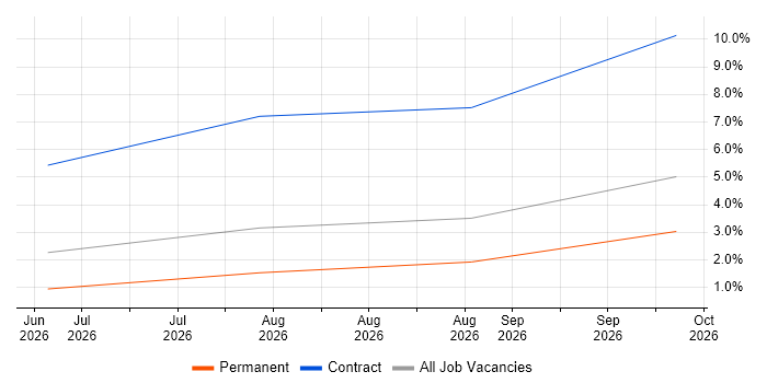 Lakehouse job vacancy trend in Bradford