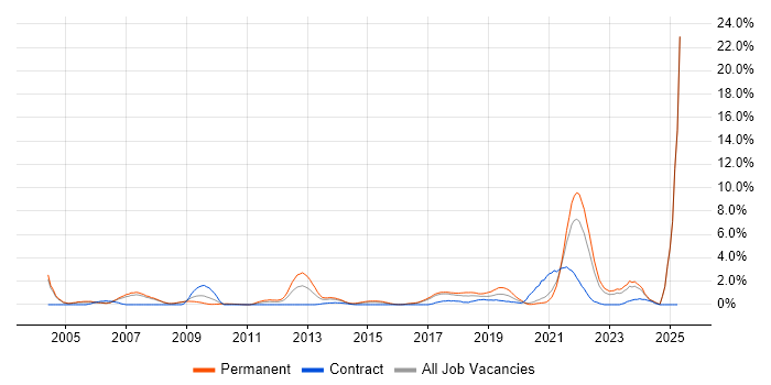 Job vacancy trend for Law in Bradford