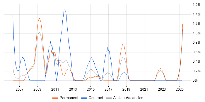 Job vacancy trend for LDAP in Bradford