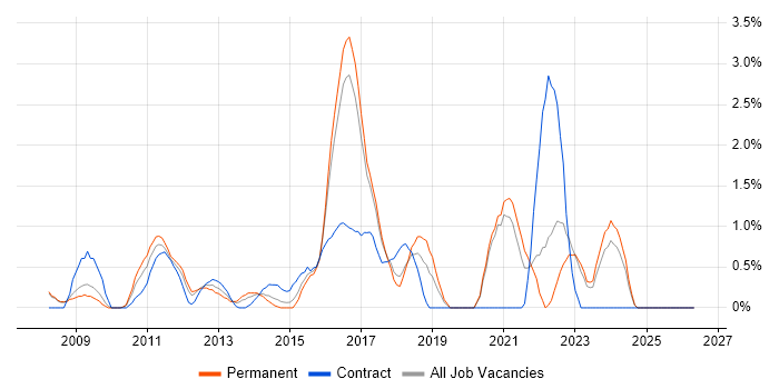 Lead Architect job vacancy trend in Bradford