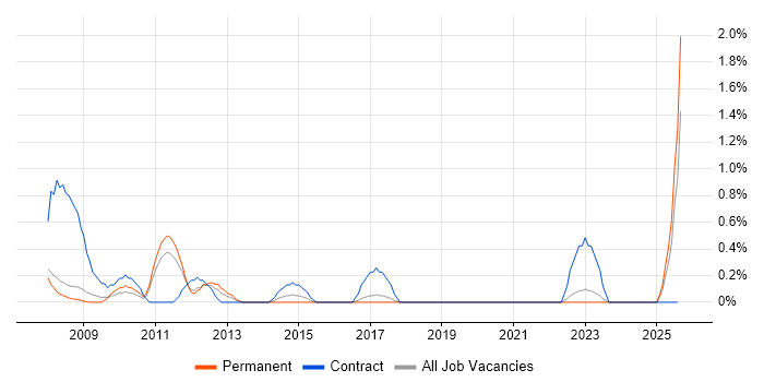 Job vacancy trend for Lead Consultant in Bradford