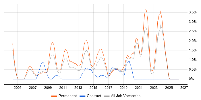 Lead Developer job vacancy trend in Bradford