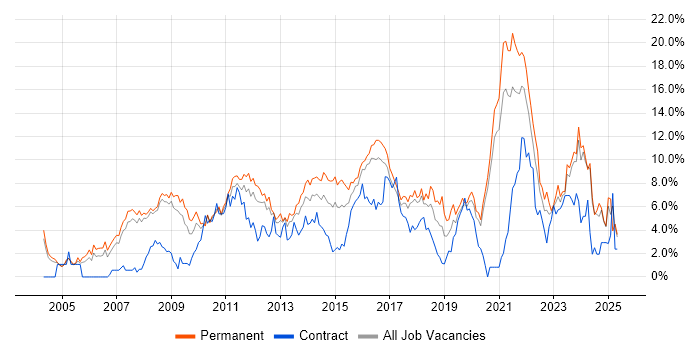 Job vacancy trend for Lead in Bradford Job vacancy trend for Lead in Bradford