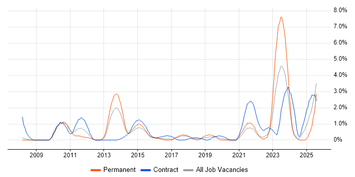 Job vacancy trend for Lean Six Sigma in Bradford