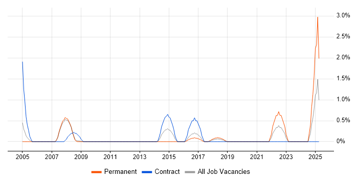 Job vacancy trend for Learning Management System in Bradford
