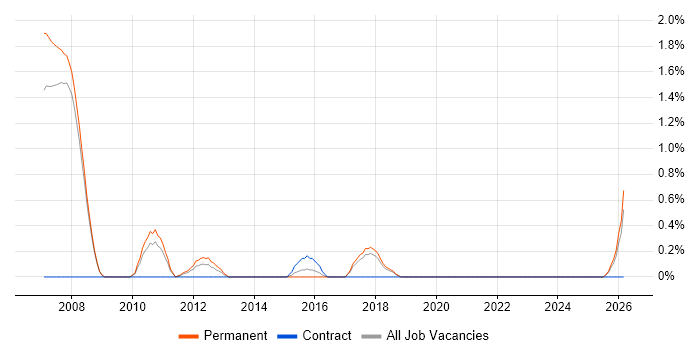 Legacy Code job vacancy trend in Bradford