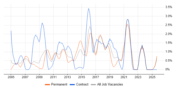 Legacy Systems job vacancy trend in Bradford