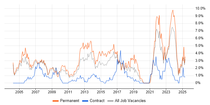 Job vacancy trend for Legal in Bradford