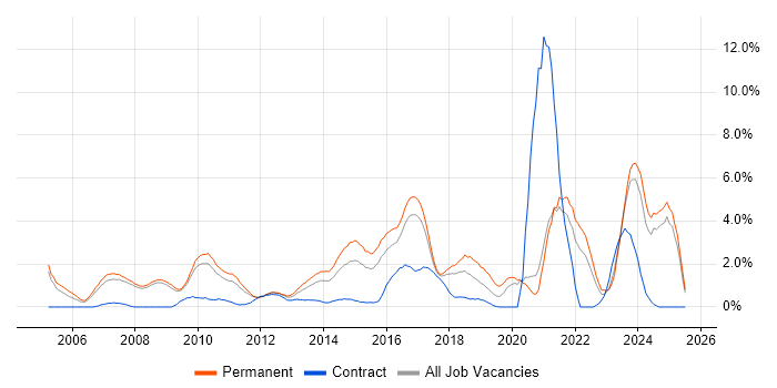 Job vacancy trend for Line Management in Bradford