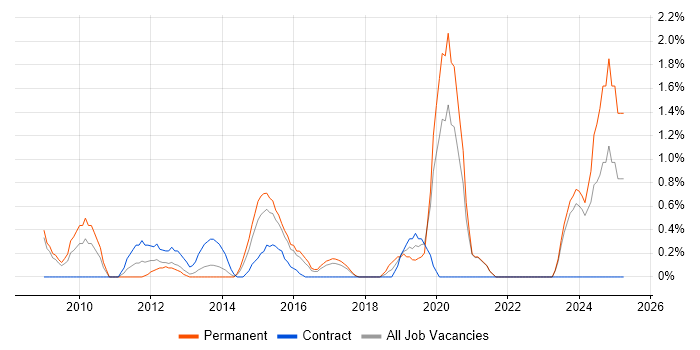 Job vacancy trend for LINQ in Bradford