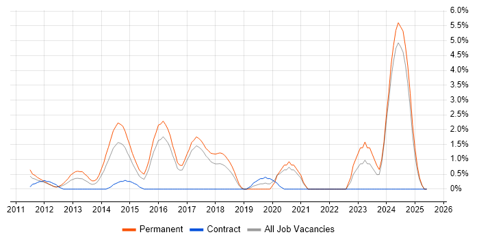 Job vacancy trend for Linux Command Line in Bradford