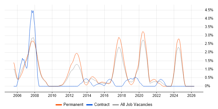 Linux Engineer job vacancy trend in Bradford