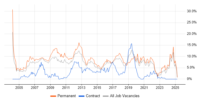 Job vacancy trend for Linux in Bradford