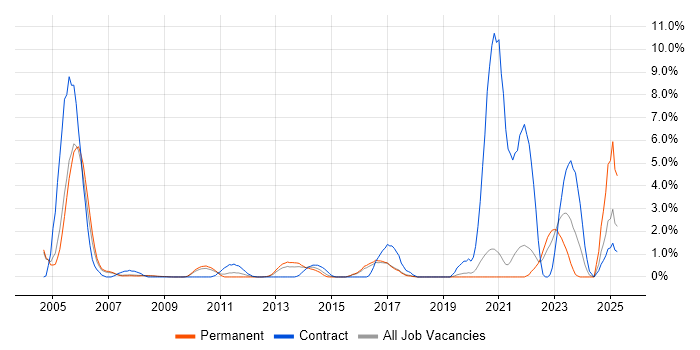 Job vacancy trend for Local Government in Bradford