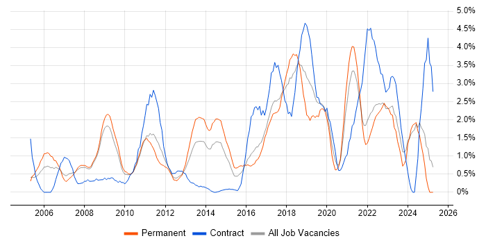 Job vacancy trend for Logistics in Bradford Job vacancy trend for Logistics in Bradford
