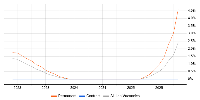 Low-Code job vacancy trend in Bradford