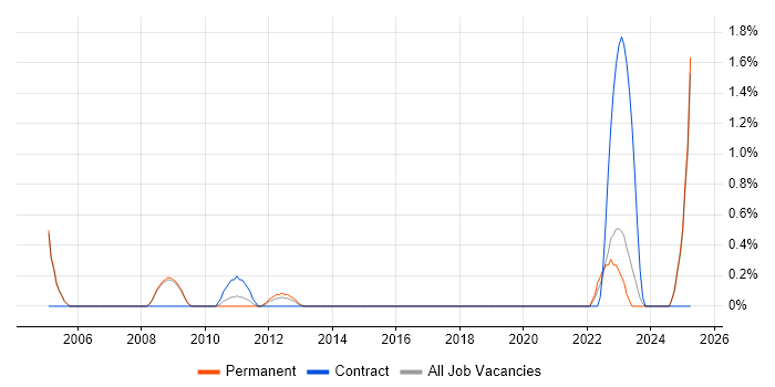 Job vacancy trend for Mac OS in Bradford