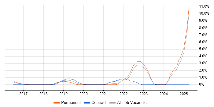 Job vacancy trend for Machine Learning in Bradford