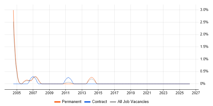 Mainframe Analyst job vacancy trend in Bradford