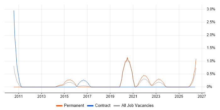 Major Incident Management job vacancy trend in Bradford