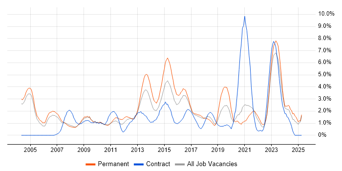 Job vacancy trend for Management Information System in Bradford