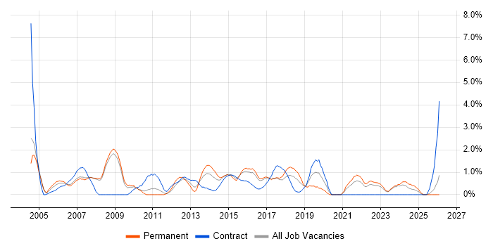Manual Testing job vacancy trend in Bradford