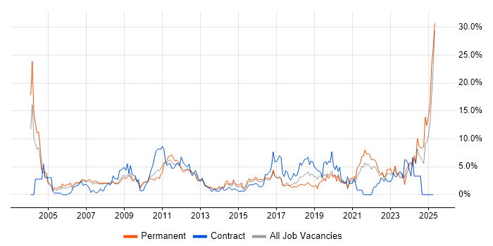 Job vacancy trend for Manufacturing in Bradford Job vacancy trend for Manufacturing in Bradford