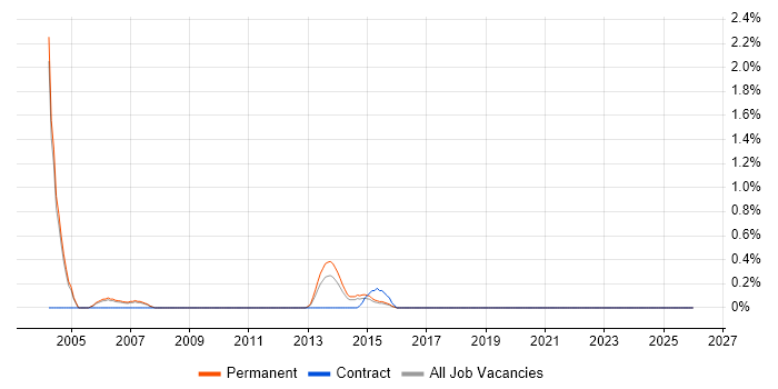 Marketing Data Analyst job vacancy trend in Bradford