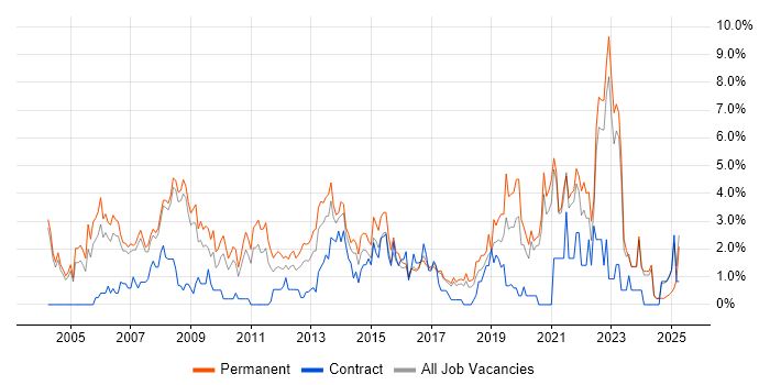 Job vacancy trend for Marketing in Bradford