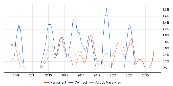 Master Data Management job vacancy trend in Bradford