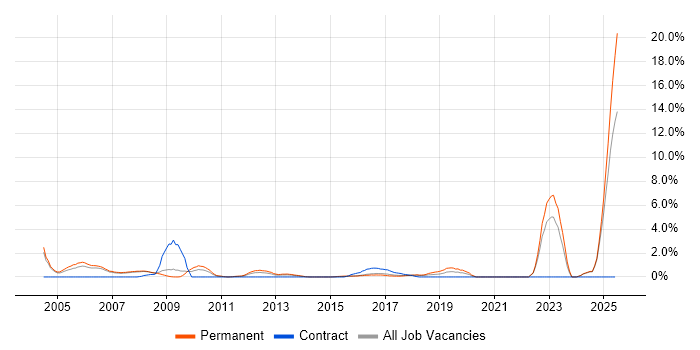 Job vacancy trend for Master's Degree in Bradford Job vacancy trend for Master's Degree in Bradford