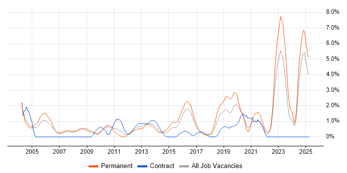 Job vacancy trend for Mathematics in Bradford Job vacancy trend for Mathematics in Bradford