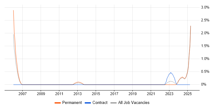 Job vacancy trend for MATLAB in Bradford